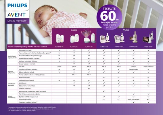 Philips AVENT Chůvička dětská audio SCD502/26