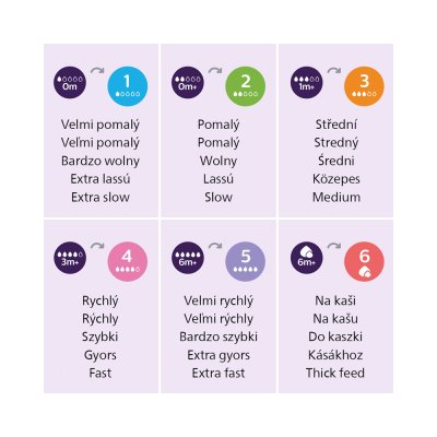 Philips AVENT Smoczek Natural Response 4 średni przepływ 3m+, 2 szt
