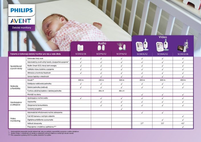 Philips AVENT Monitor de bebê com áudio SCD502/26